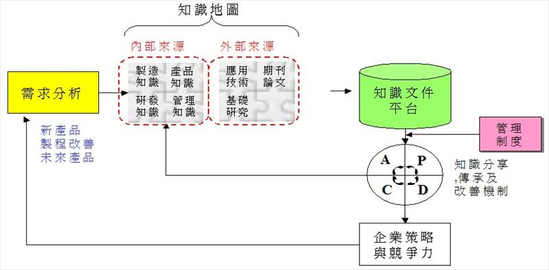 知識化之管理模式