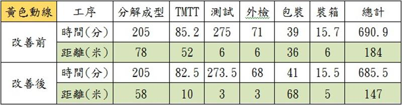 廠房黃色動線改善後每次循環作業總時間、距離比較
