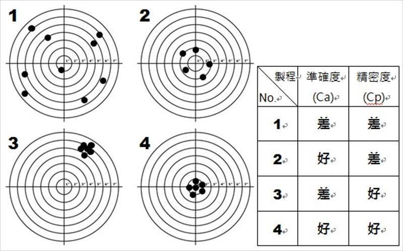 準確度與精密度之圖解