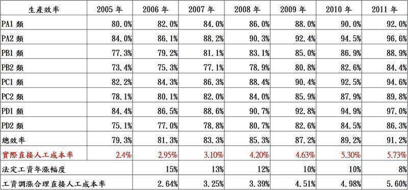產品別年度生產效率、成本率分析