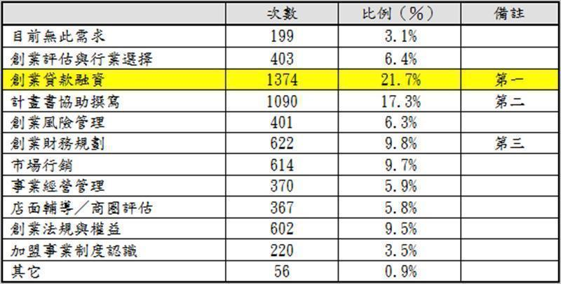 創業育成課程學員期望政府對創業方面的協助（複選）
