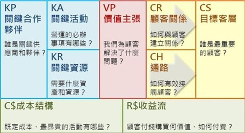 《獲利世代》「商業模式圖」之九大元件