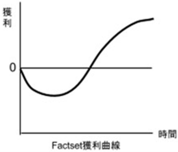 Factset獲利曲線