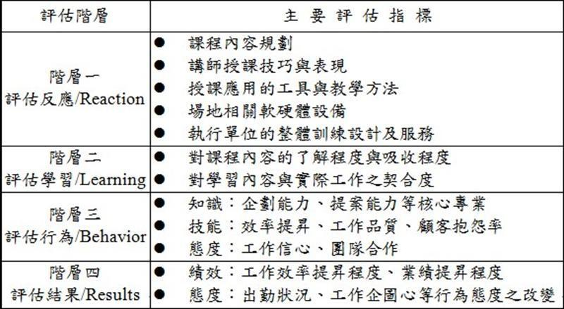 柯氏四階層訓練評估模式指標