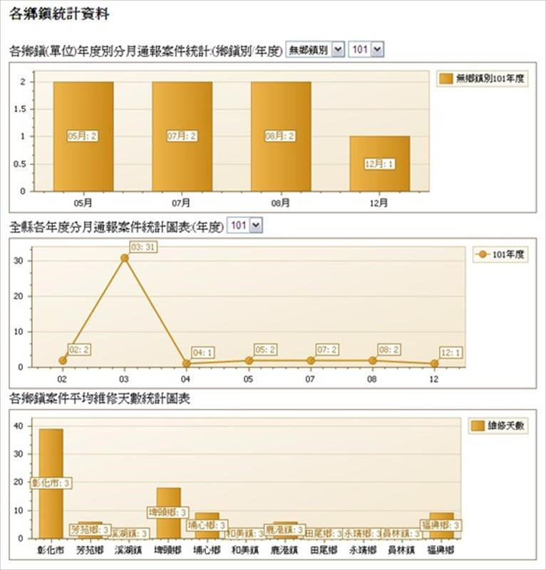 通報案件處理統計參考畫面