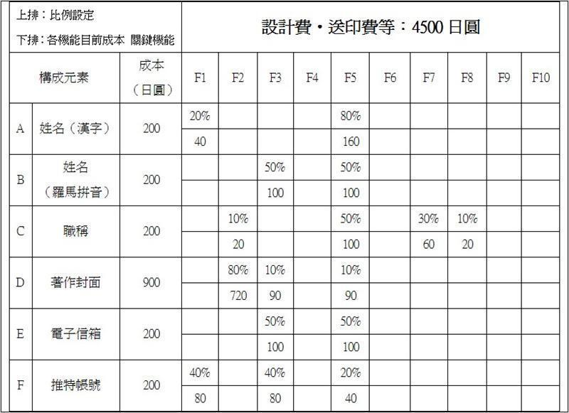 各機能分析（各機能成本分析）_送印費等