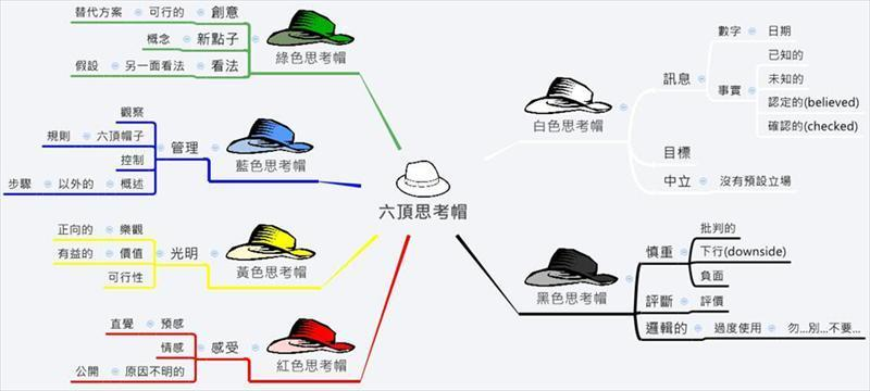 六頂思考帽及其含意