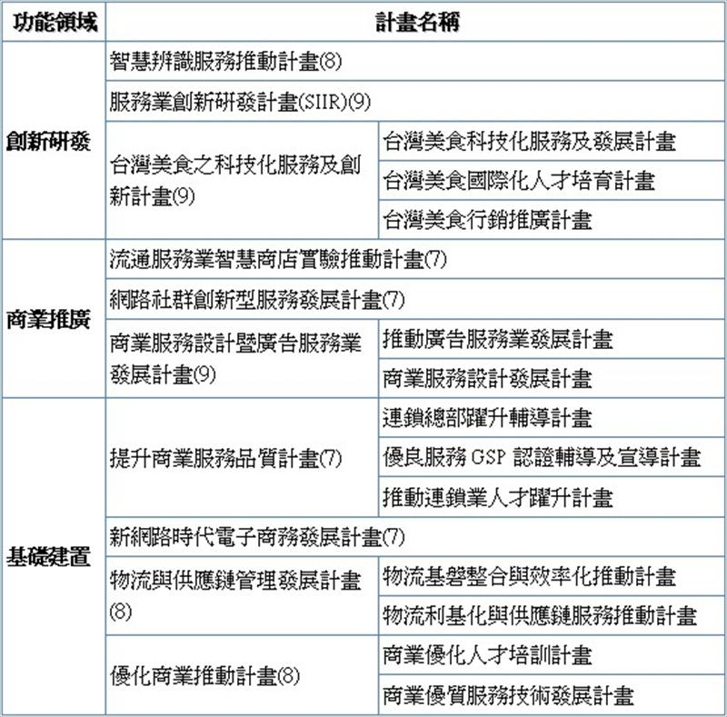 商業司之資金補助計畫說明