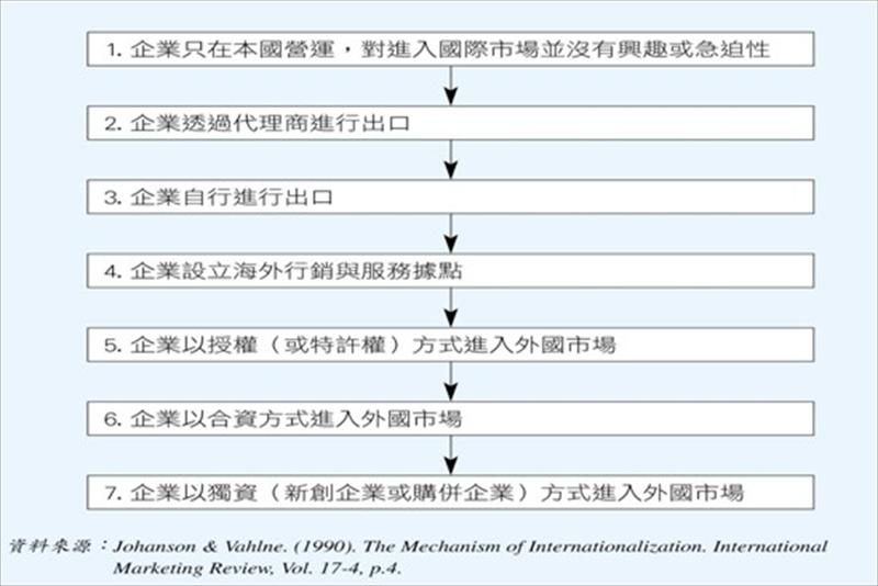 企業國際化程序模式