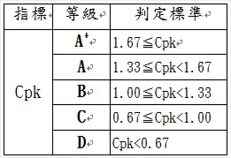 Cpk等級