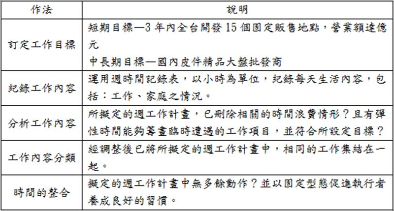 以國內某中小進口國際精品皮件之零售業經營者為案例，依序說明該員如何運用前述原則，有效進行時間管理。