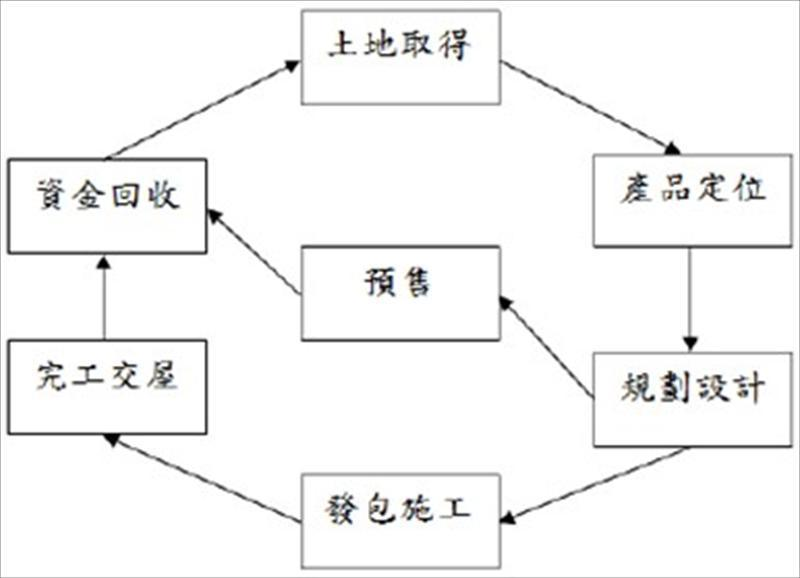 建築投資業經營循環