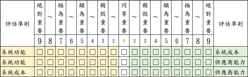 對於「選一套適合公司運作的ERP系統」，您認為各評估準則間的相對重要性如何