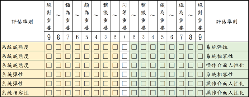 評估「系統功能」的相對重要性