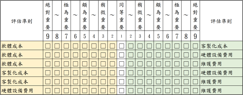 評估「系統成本」的相對重要性