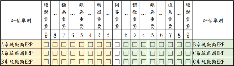 評估「系統成熟度」的相對重要性