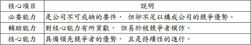 『核心能力』的三項定義