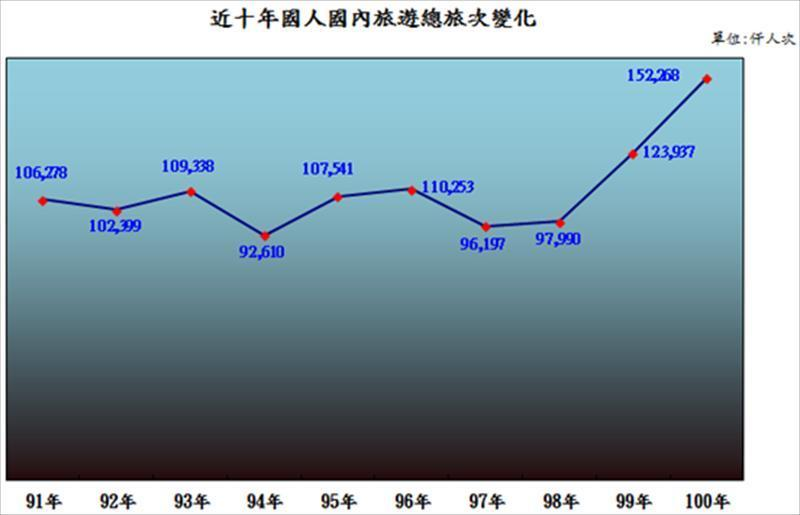 近十年國人國內旅遊總旅次變化