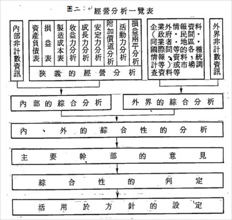 年度經營計劃實務