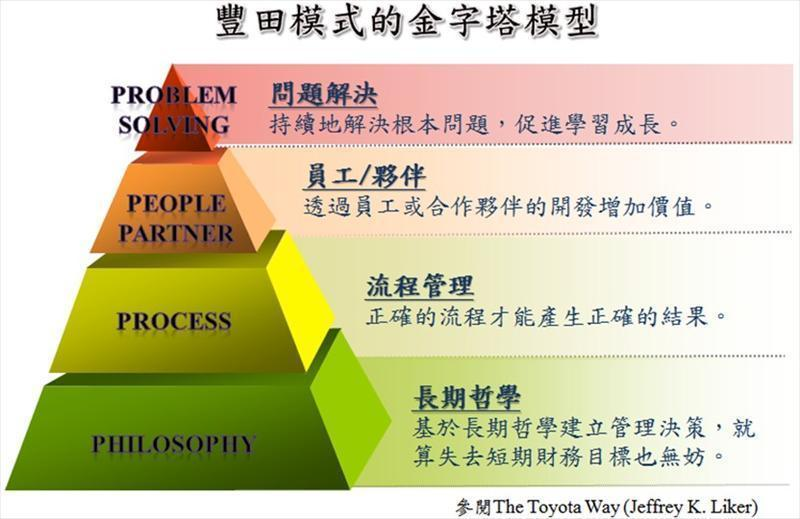 豐田模式的金字塔模型
