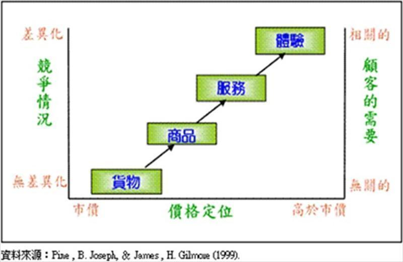 「體驗經濟」 (Experience Economy) 4階段