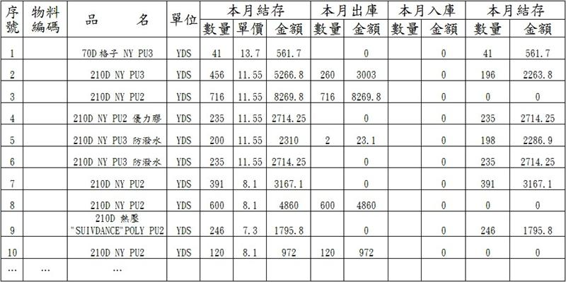 呆滯物料月報表（範例）