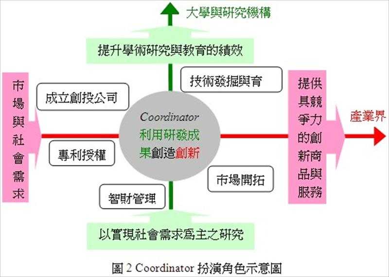 Coordinator扮演角色示意圖