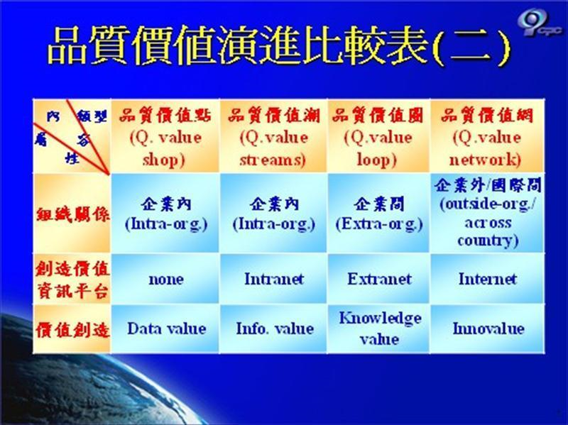 品質價值演進比較表(二)
