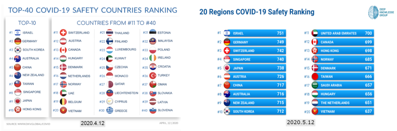 2020年4月和5月COVID-19安全國家（地區）排名。