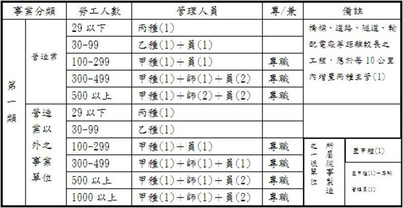 第一類事業單位設置勞工安全衛生管理人員表