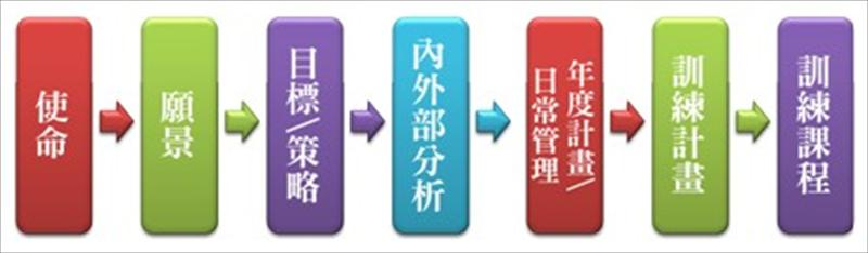 訓練需求流程架構