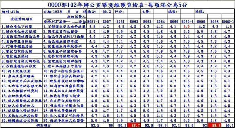 各組評分必須經過整體訓練通過之委員，每分項以5分為滿分進行評定，各組20項評分彙整到個人總分滿分為100分，組內所有座位評分總平均即為該組分數