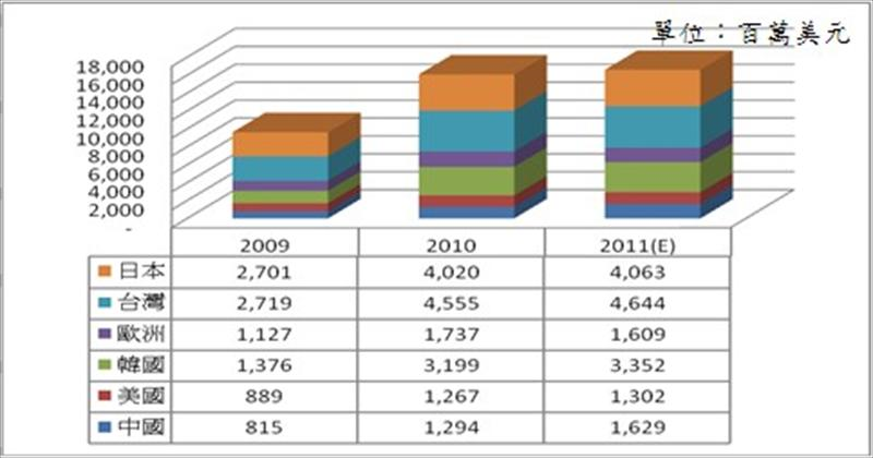 主要國家LED產業概況