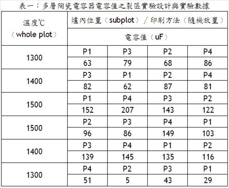 多層陶瓷電容器電容值之裂區實驗設計與實驗數據