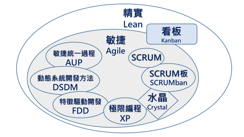 「敏捷」同屬於精實體系的管理方法