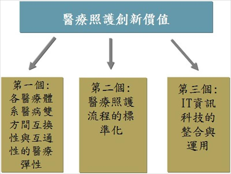 說明創新的醫療照護設計價值產出所要具備的要素
