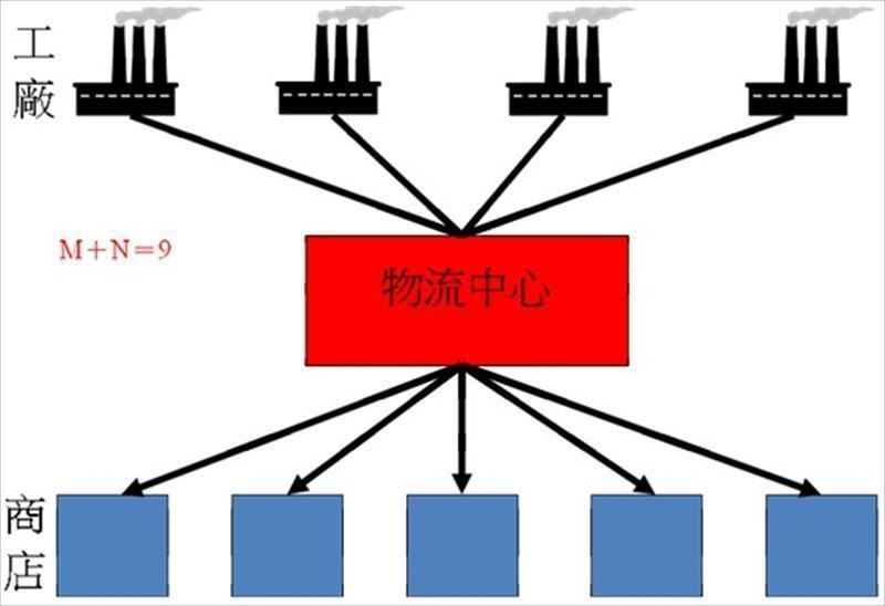 導入物流概念後的效益