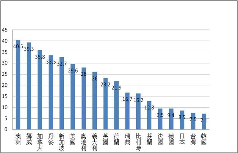OECD各國服務業研發經費佔企業總研發比例(2009年)