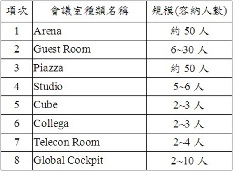 A公司會議室規劃一覽表