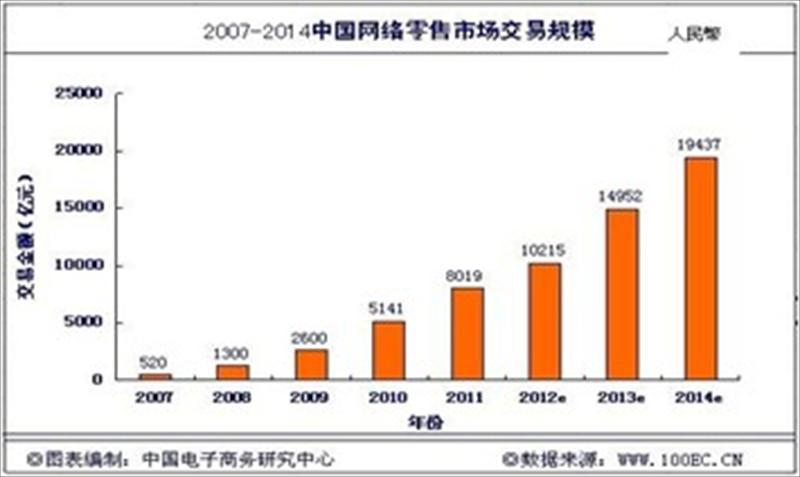 2007-2014中國網絡零售市場規模