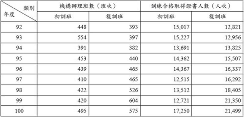 92年至100年防火管理人之專業講習訓練統計表