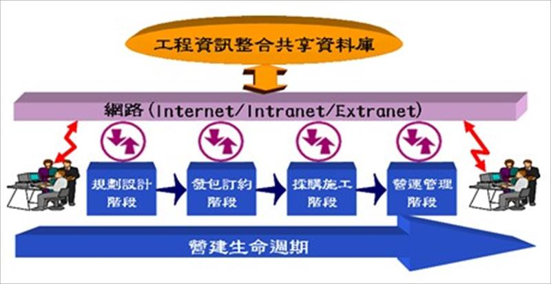 CALS資訊運籌管理架構圖