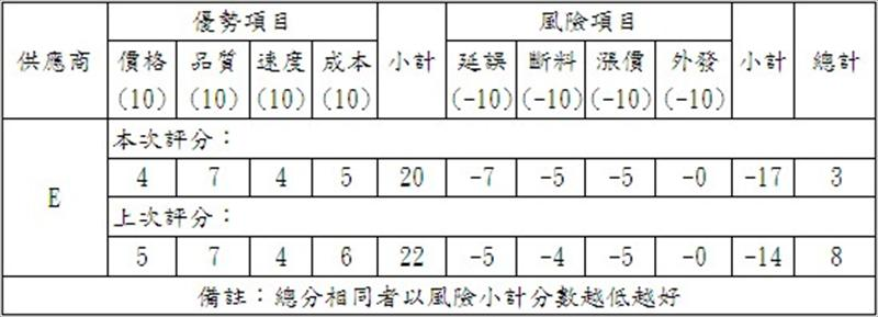 獨家採購決策分析