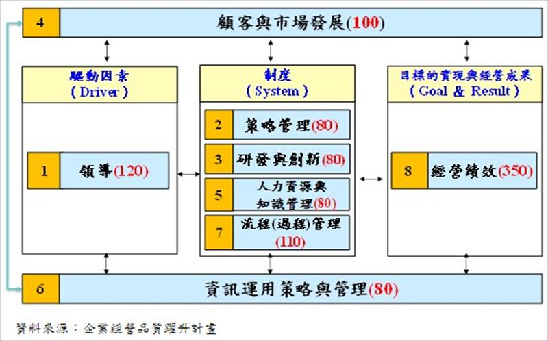 國家品質獎評審及卓越經營績效評量系統架構
