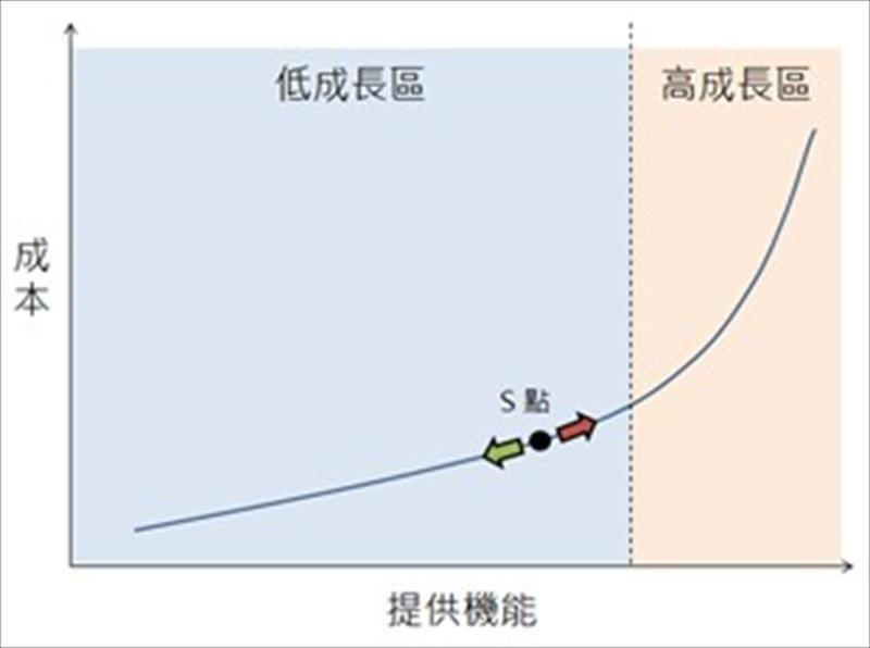 根據價值工程研究參考資料歸納後，找出的機能與成本之關係，大致符合指數函數曲線
