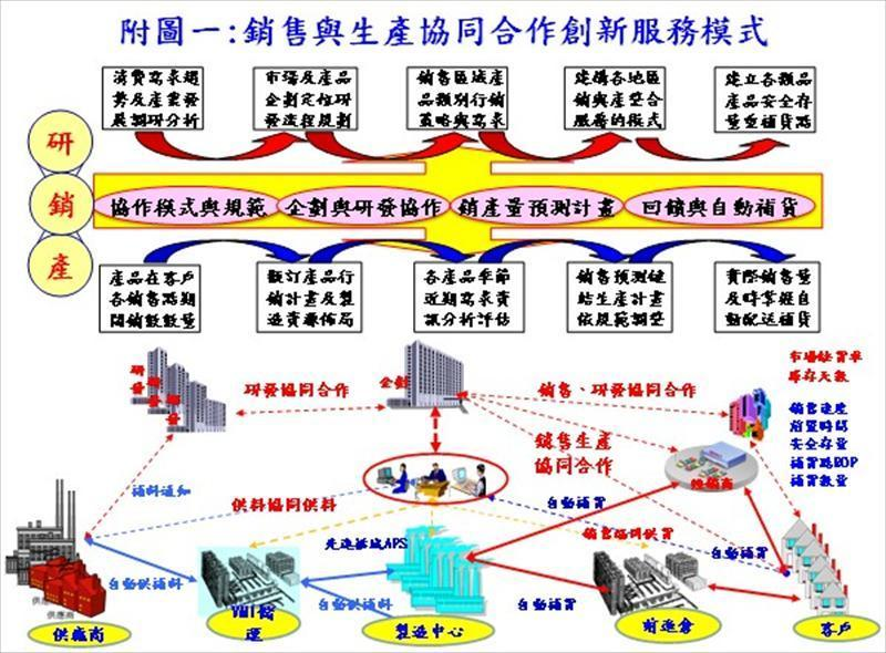 銷售與生產協同合作創新服務模式
