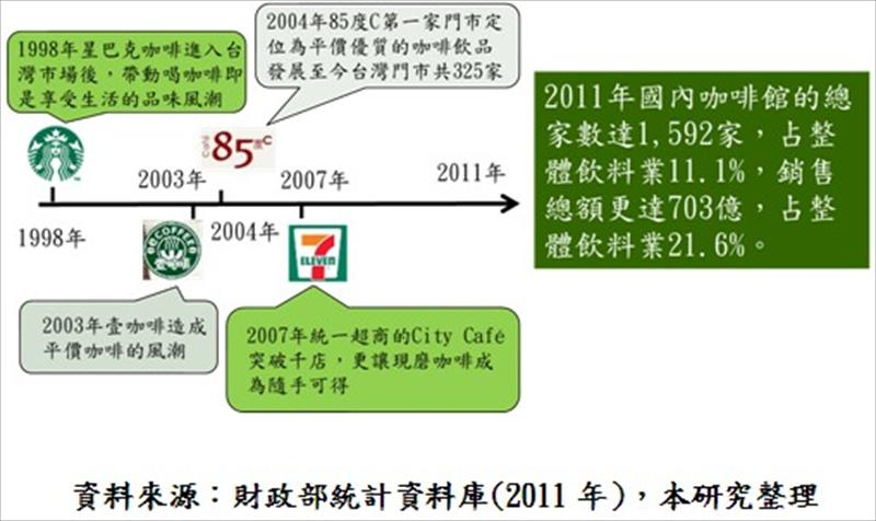 截至2011年為止台灣咖啡館的總家數已達1,592家