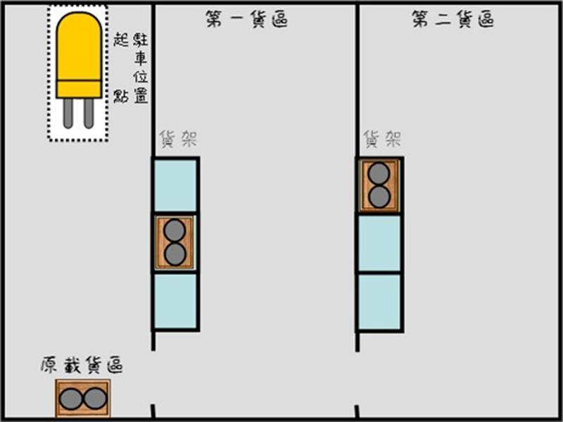 自動倉儲作業，以終點換取時間空間，彌補經驗不足