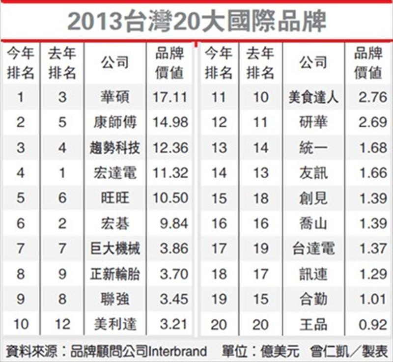2013台灣20大國際品牌排名