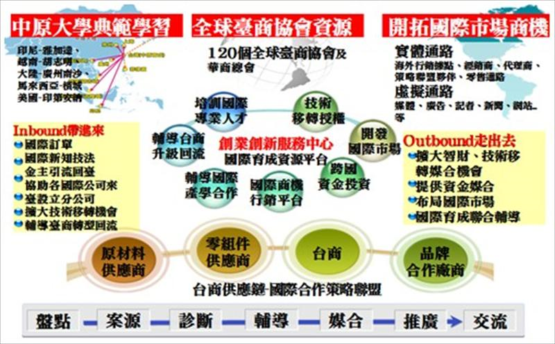 中區域育成網絡國際育成輔導架構